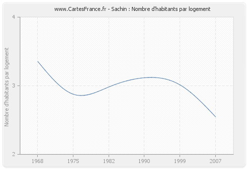 Sachin : Nombre d'habitants par logement