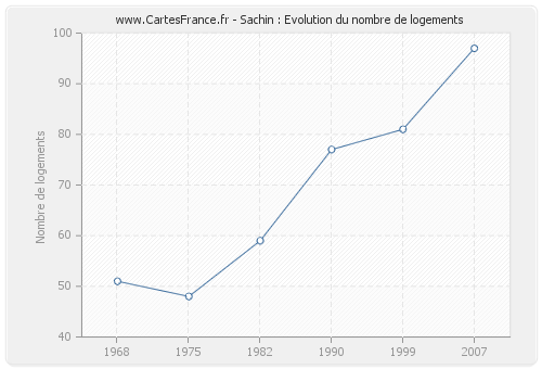 Sachin : Evolution du nombre de logements