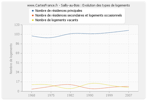 Sailly-au-Bois : Evolution des types de logements