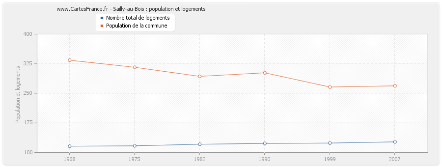 Sailly-au-Bois : population et logements