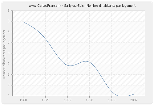 Sailly-au-Bois : Nombre d'habitants par logement