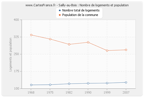 Sailly-au-Bois : Nombre de logements et population