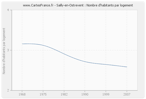 Sailly-en-Ostrevent : Nombre d'habitants par logement