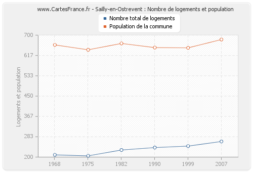 Sailly-en-Ostrevent : Nombre de logements et population