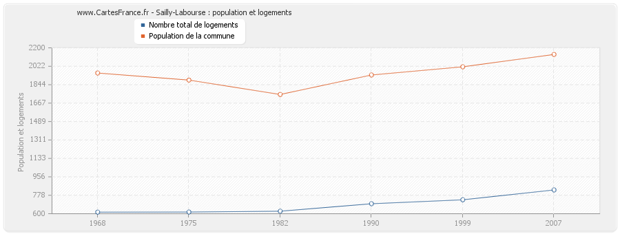 Sailly-Labourse : population et logements