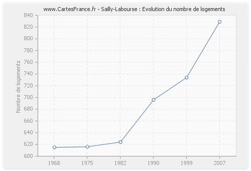 Sailly-Labourse : Evolution du nombre de logements