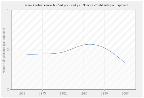 Sailly-sur-la-Lys : Nombre d'habitants par logement