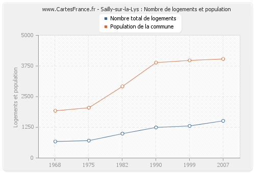 Sailly-sur-la-Lys : Nombre de logements et population