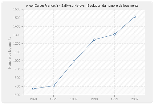 Sailly-sur-la-Lys : Evolution du nombre de logements