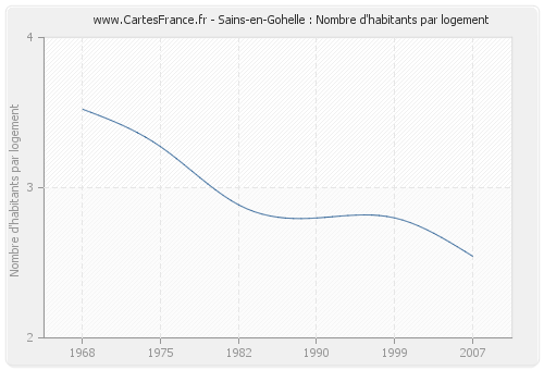 Sains-en-Gohelle : Nombre d'habitants par logement