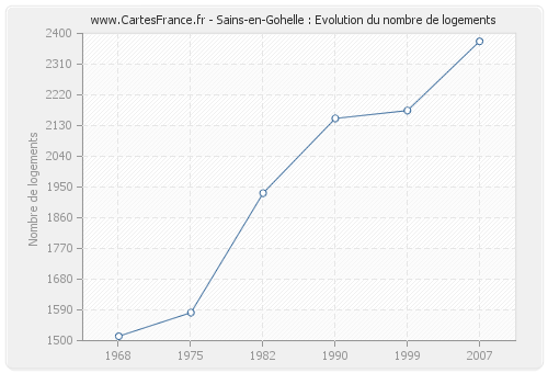 Sains-en-Gohelle : Evolution du nombre de logements