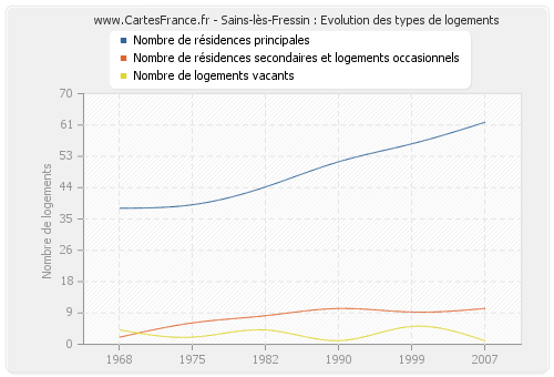 Sains-lès-Fressin : Evolution des types de logements
