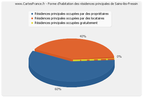 Forme d'habitation des résidences principales de Sains-lès-Fressin