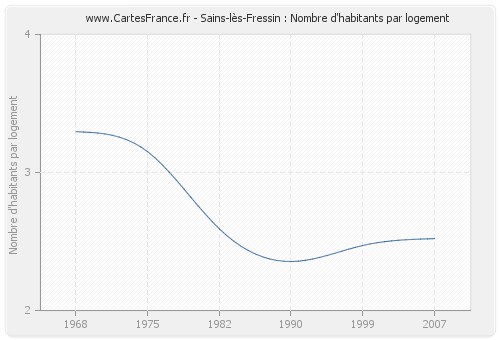 Sains-lès-Fressin : Nombre d'habitants par logement