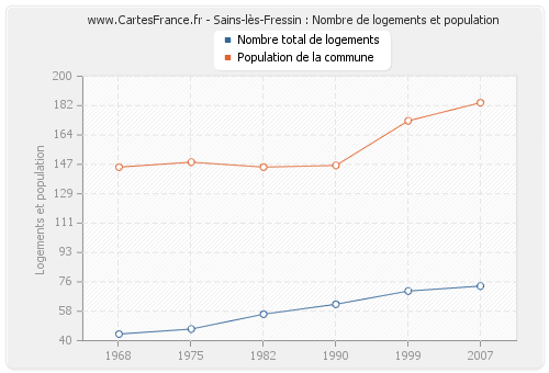 Sains-lès-Fressin : Nombre de logements et population