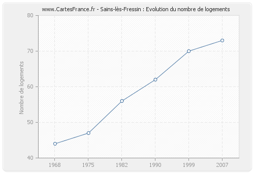 Sains-lès-Fressin : Evolution du nombre de logements