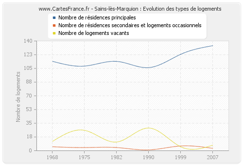 Sains-lès-Marquion : Evolution des types de logements