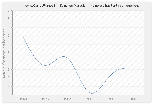 Sains-lès-Marquion : Nombre d'habitants par logement