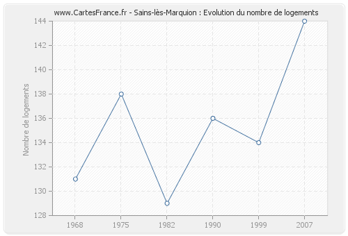Sains-lès-Marquion : Evolution du nombre de logements