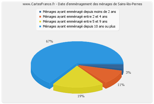 Date d'emménagement des ménages de Sains-lès-Pernes