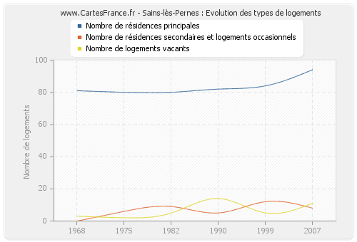 Sains-lès-Pernes : Evolution des types de logements