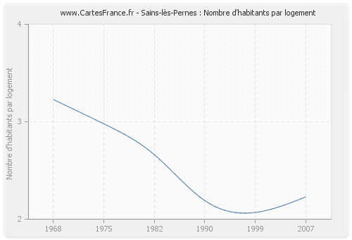 Sains-lès-Pernes : Nombre d'habitants par logement