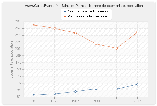 Sains-lès-Pernes : Nombre de logements et population
