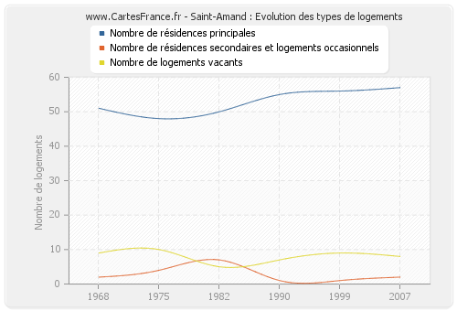 Saint-Amand : Evolution des types de logements