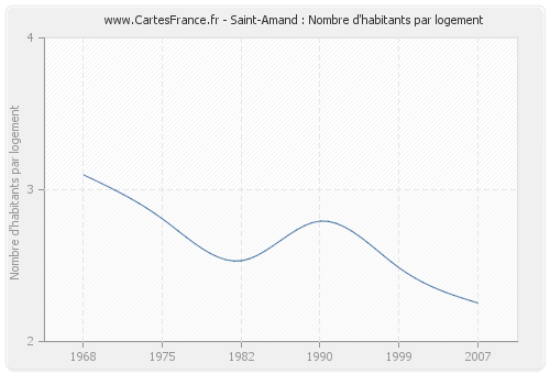 Saint-Amand : Nombre d'habitants par logement