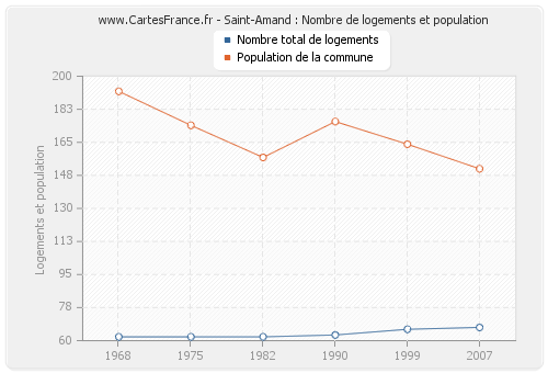 Saint-Amand : Nombre de logements et population
