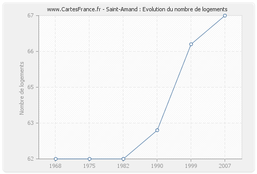 Saint-Amand : Evolution du nombre de logements