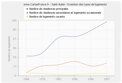 Saint-Aubin : Evolution des types de logements