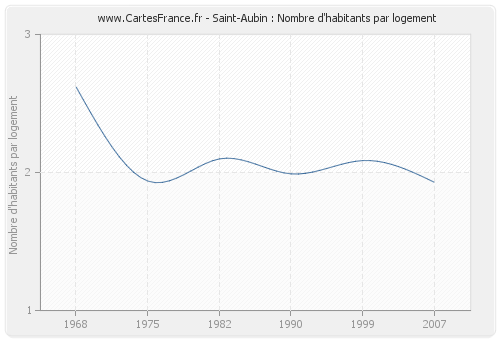 Saint-Aubin : Nombre d'habitants par logement