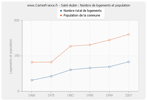 Saint-Aubin : Nombre de logements et population