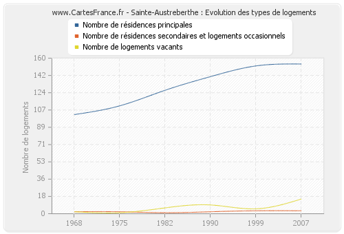 Sainte-Austreberthe : Evolution des types de logements