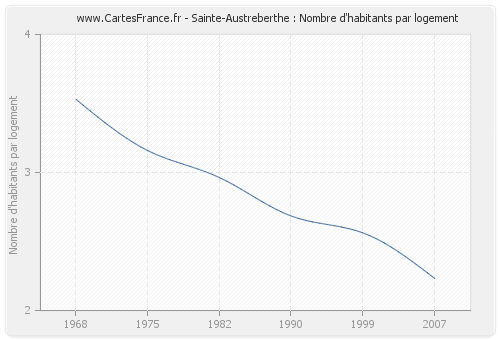Sainte-Austreberthe : Nombre d'habitants par logement