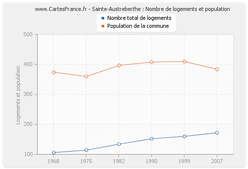 Sainte-Austreberthe : Nombre de logements et population