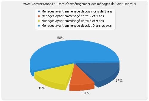 Date d'emménagement des ménages de Saint-Denœux