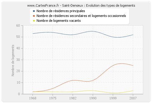 Saint-Denœux : Evolution des types de logements