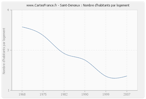 Saint-Denœux : Nombre d'habitants par logement
