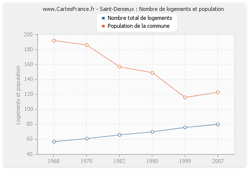 Saint-Denœux : Nombre de logements et population