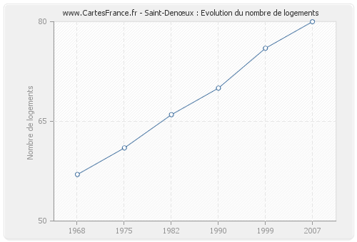 Saint-Denœux : Evolution du nombre de logements