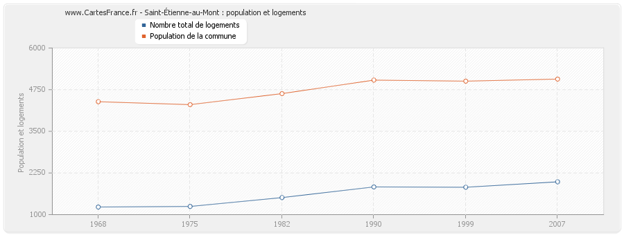 Saint-Étienne-au-Mont : population et logements