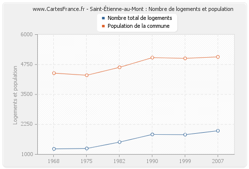 Saint-Étienne-au-Mont : Nombre de logements et population