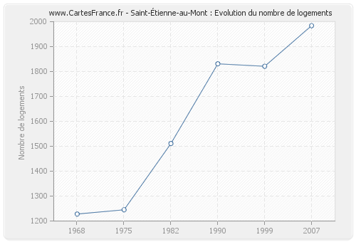 Saint-Étienne-au-Mont : Evolution du nombre de logements