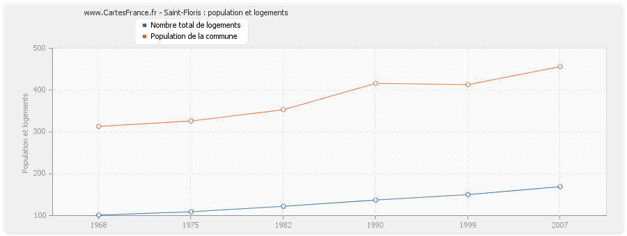 Saint-Floris : population et logements