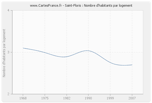 Saint-Floris : Nombre d'habitants par logement