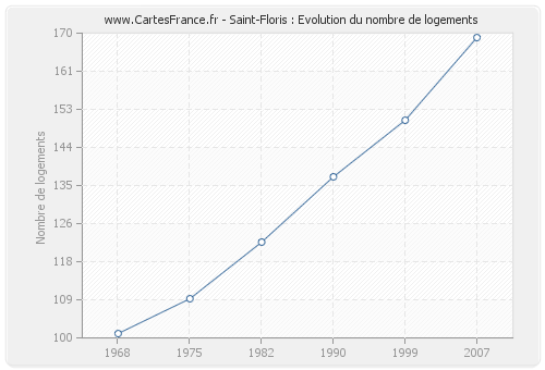 Saint-Floris : Evolution du nombre de logements