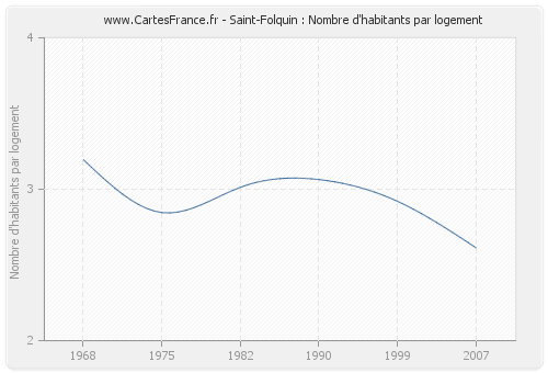 Saint-Folquin : Nombre d'habitants par logement