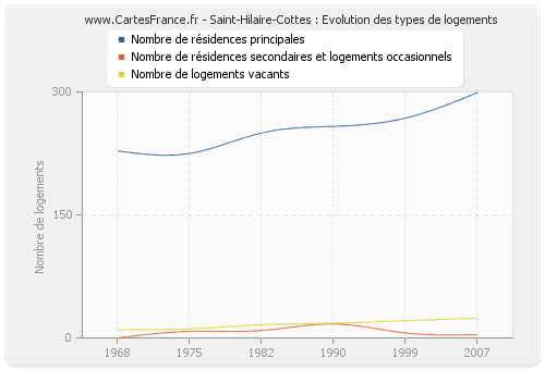 Saint-Hilaire-Cottes : Evolution des types de logements